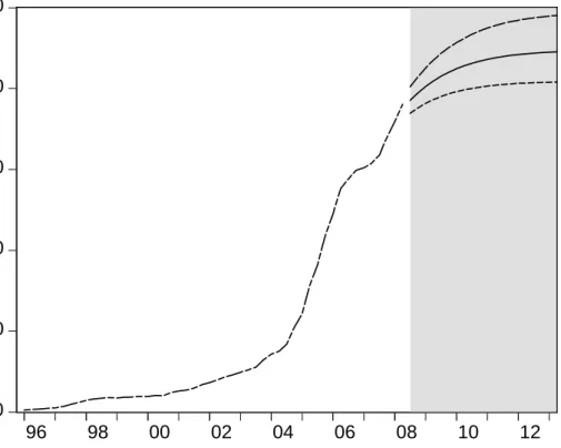Figure 2. Actual values and forecasts with 95% forecast interval