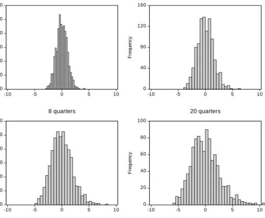Figure 3. Histograms of forecast errors at 1-, 4-, 8-, and 20- quarter horizons