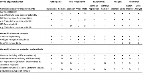 Table 1.  A partial taxonomy of reproducibility in neuroimaging.  For each type of reproducibility (row), the variable (column) that is held constant (•, bullet) or allowed to vary (D=different) is indicated; minus (-) indicates not applicable