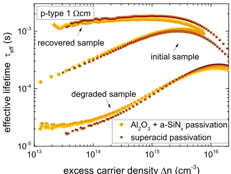 FIG. 4. Effective charge carrier lifetimes measured on lifetime samplesfrom Groups I–III prepared on 1dielectric layer system and ﬁring temperature are given in the legend