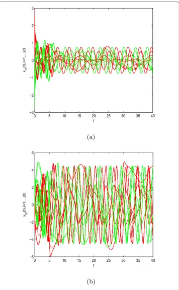 Figure 2 The state trajectories of xi1, xi2 in system (29)