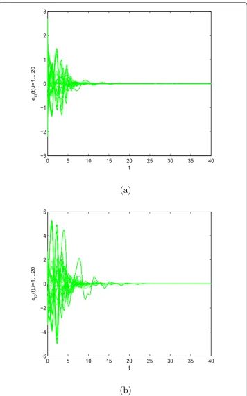 Figure 3 The evolution of ei1(t), ei2(t) in system (30) under pinning control