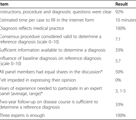 Table 2 Confidence and percentage agreement among experts during individual assessment and consensus discussionof 11 cases