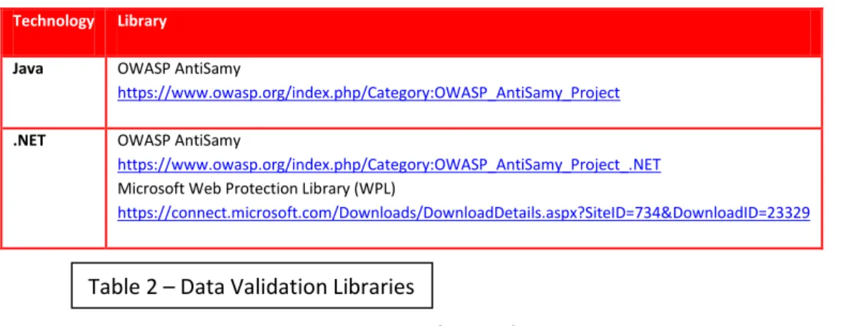 Table 2 – Data Validation Libraries 