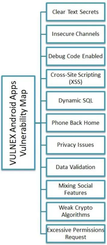 Fig. 1 - VULNEX Android Apps Vulnerability Map 
