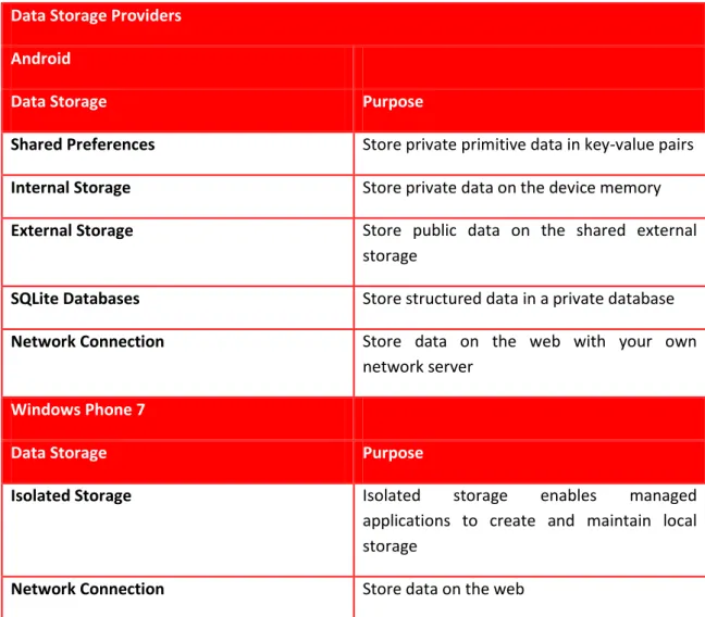 Table 1 – Data Storage Providers 