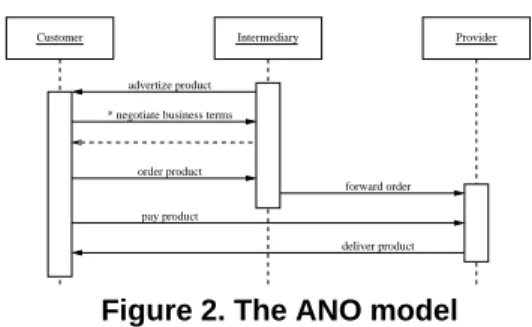 Figure 2 shows the ANO model in which the interme- interme-diary also does order processing on behalf of the provider additionally to advertisement and negotiation.