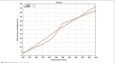 Fig. 7 Energy-efficiency consumption