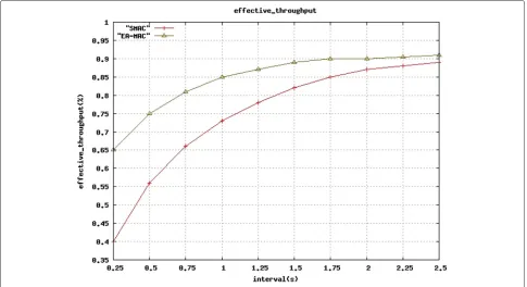 Fig. 8 Network delay