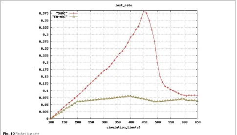 Fig. 10 Packet loss rate