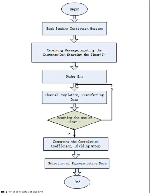 Fig. 3 Flow chart for correlation algorithm