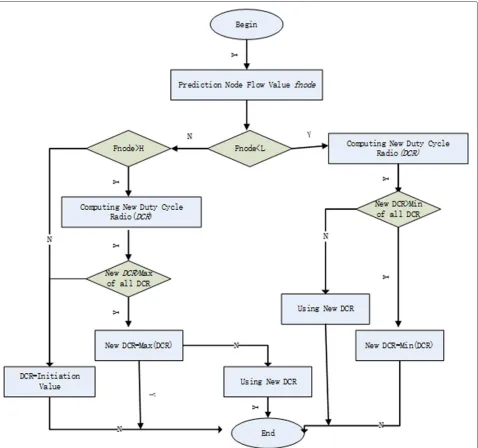 Fig. 5 Flow chart for duty cycle self-adaptive algorithm