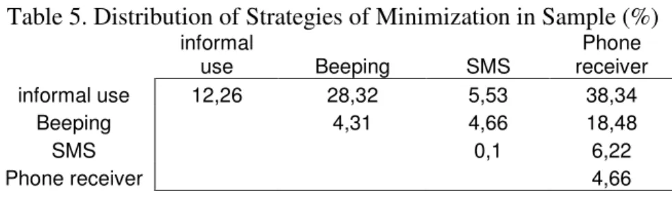 Table 5. Distribution of Strategies of Minimization in Sample (%) 