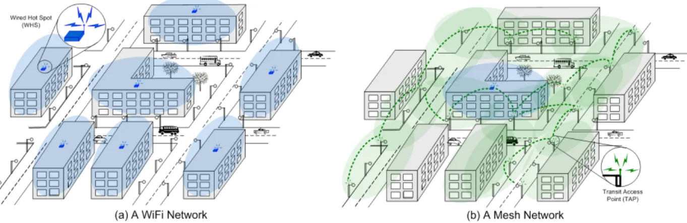 Figure 1: Two approaches to providing Internet connectivity. (a) WiFi Network: several Wireless Hot Spots (WHSs) are needed to offer good coverage of a given area; (b) Wireless Mesh Network (WMN): by using one WHS and several Transit Access Points (TAPs), 