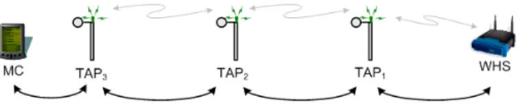 Figure 2: A typical communication in WMNs: The mobile client MC is within the transmission range of T AP 3 and relies on T AP 1 and T AP 2 to relay its traffic to and from WHS.