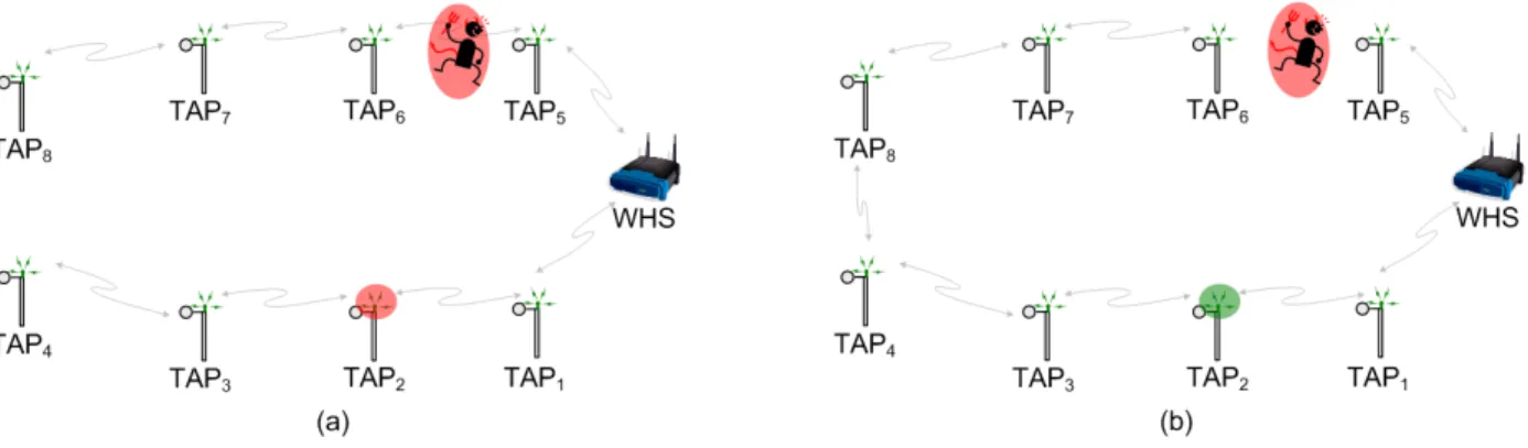 Figure 4: Two attacks and the related countermeasures: In (a), the adversary corrupted T AP 2 and placed a jamming station between T AP 5 and T AP 6 