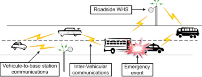 Figure 5: A very special WMN: The Vehicular Network. It consists of a set of cars and roadside WHSs that exchange messages to report some important events or offer services to the drivers.