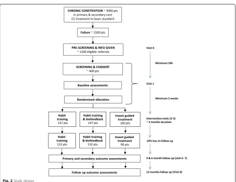 Fig. 2 Study design