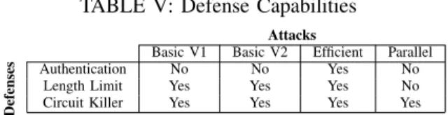 TABLE IV: Speed of DoS Deanonymization Attack
