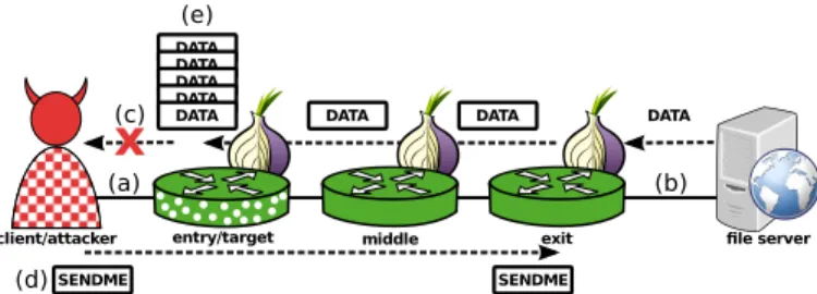 Fig. 3: In the efficient version of the Sniper Attack, the adversary controls a client only and repeats the following several times in parallel