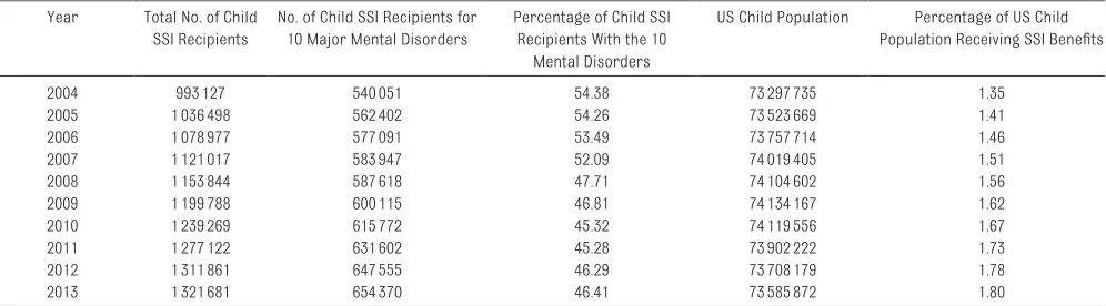 TABLE 1  Increases in Numbers of Child SSI Recipients With Mental Health Conditions From 2004 to 2013