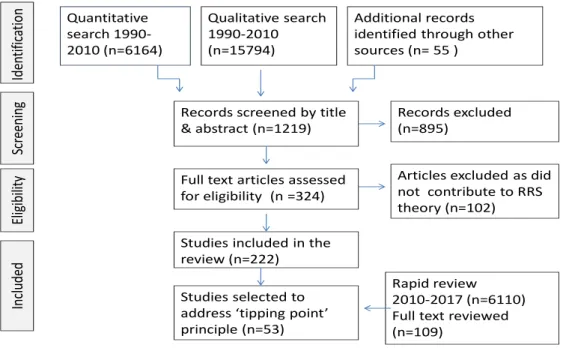 Figure  4:    EPT  One.  EWS  scoring  system  with  trigger  threshold  leads  to  identification  of  patient deterioration  Key:  MDT:  Multidisciplinary  team  Outcome EWS provides increased objectivity  with reduced uncertainty  and variation in decis