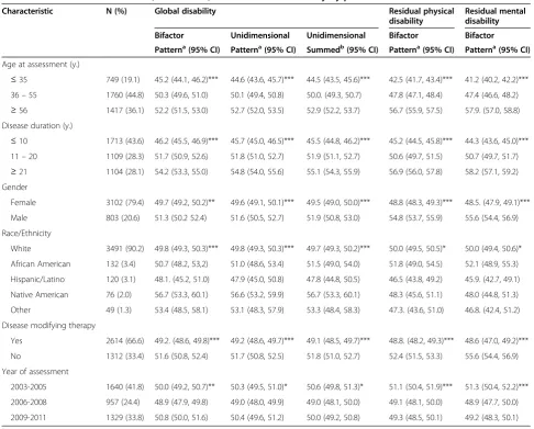 Table 1 Performance Scales-based, IRT-derived, scaled scores of disability by patient characteristics