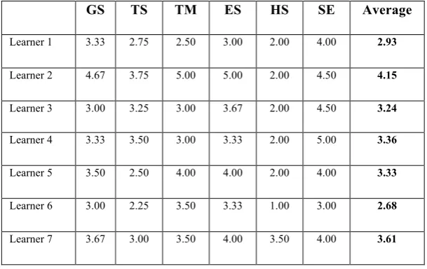 Table 2. Shows high and low self-regulators in the self-directed mode using the average scores 