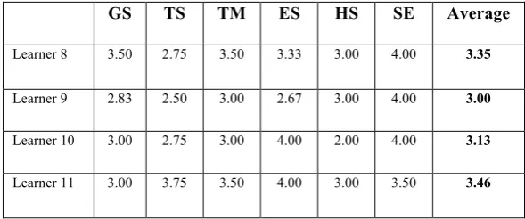 Table 3. Indicate high and low self-regulators in instructor-led mode using the average scores 