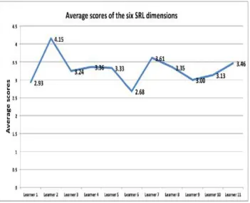 Fig. 5. Overall average score of learners from the six dimensions 