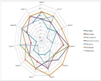 Fig. 6. Learners average SRL dimension Levels and modes of study 