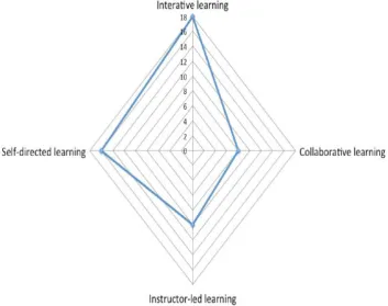 Fig. 4. Learners preferred mode of learning 