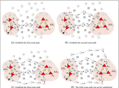 Fig. 2 Illustration of the HTDM routing scheme. a Establish the first route path. b Establish the second route path
