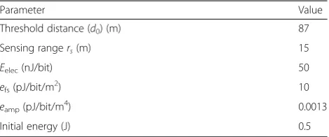 Table 1 Network parameters