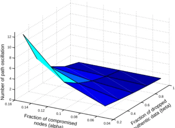 Fig. 2. Even though each node keeps only localized states, Secure Diffusion can quickly avoid the compromised nodes in the reinforced path.