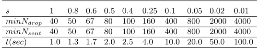 Table 3. Numerical results when α = 0.05