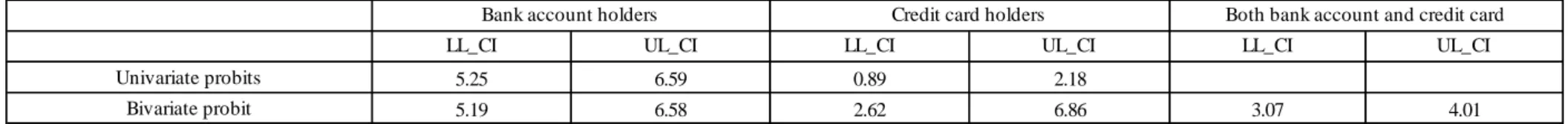 Table 8: Expected effect of making compulsory the payment of wages through bank deposits Average probabilities