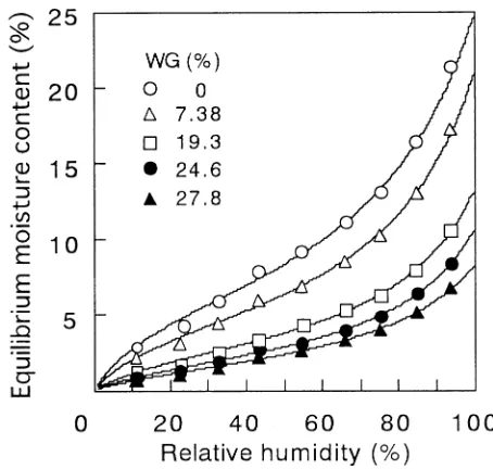 Fig. 3. Relation between WG and ASE in the tangential direction.Symbols are the same as in Fig