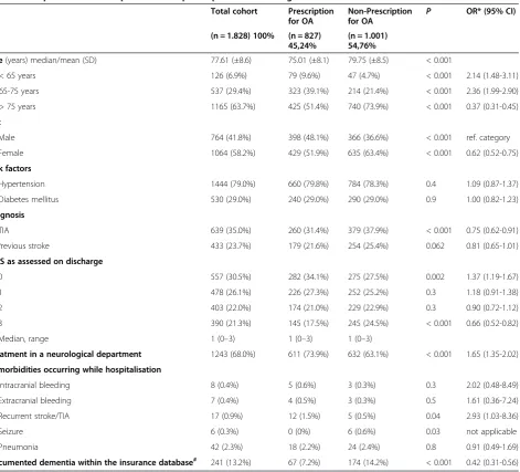Table 1 Comparison between patients with prescription for anticoagulants versus without