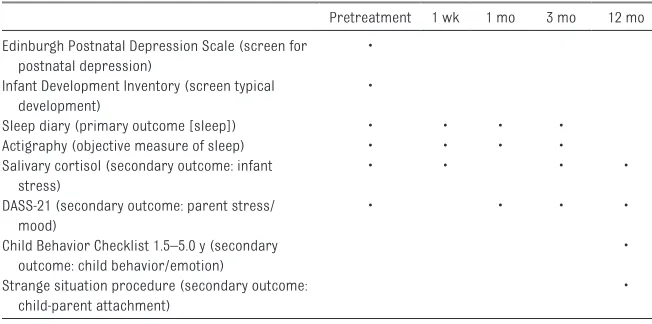 TABLE 1  Timing of Screening Measures, the Primary Outcome Variable, and Secondary Outcomes