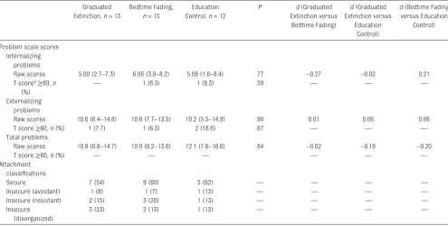 TABLE 3  Child Behavior Checklist Scores (Mean [95% CI] and Between-Group Effect Sizes [d]) at 12-Month Follow-up, by Treatment Group; Attachment Classiﬁ cations (n [%]) by Group