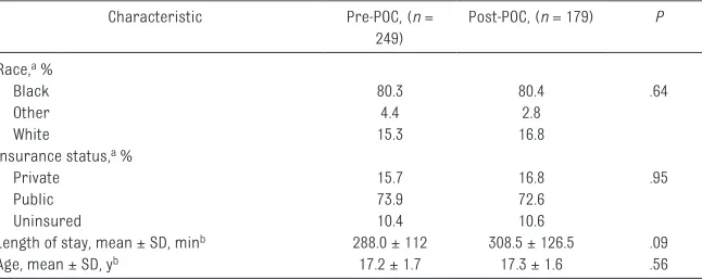 TABLE 1  Characteristics of the Study Population and Clinical Encounters