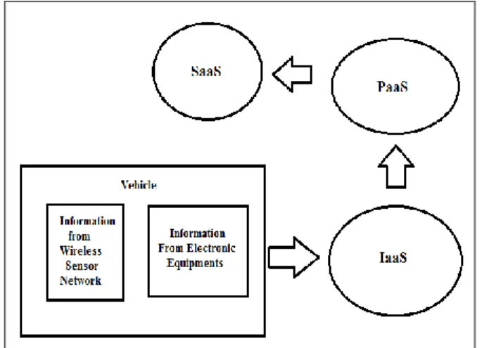 Fig 2. Schematic diagram of cloud architecture which              included VANET as IaaS