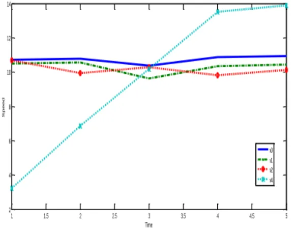 Fig 4. Speed of vehicles in different timestamps. 