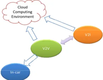 Figure 1. V-Cloud Architecture: Top Level