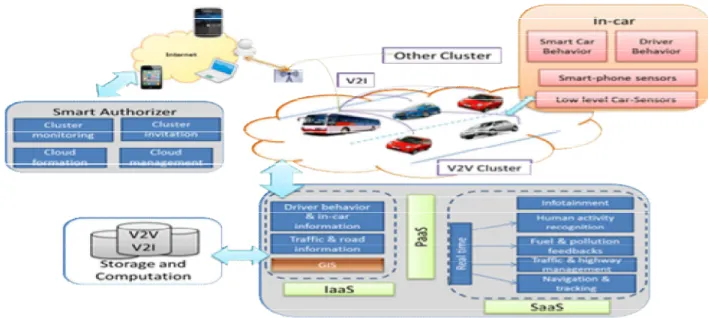 Figure 2. Detailed V-Cloud Architecture paper we use in-car as top layer and vehicular cyber-physical