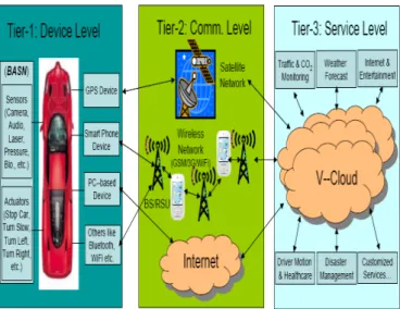 Figure 1.   Three tier V-Cloud architecture 