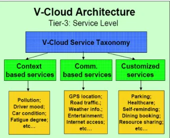 Figure 4.   V-Cloud service taxonomy in Tier-3 