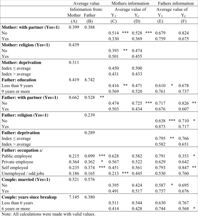 Table 2. Characteristics of the two samples: average value of variables and average value of Y T  and Y C  for  the groups