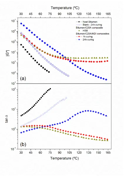 Fig. 2. Frequency sweep tests, at 10 rad/s, in the temperature range from 30 ºC to 75 ºC, 